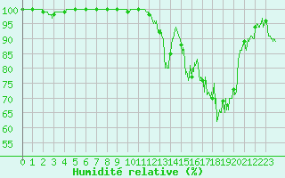 Courbe de l'humidit relative pour Le Val-d'Ajol (88)