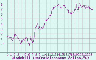 Courbe du refroidissement olien pour Montlimar (26)