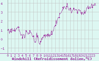 Courbe du refroidissement olien pour Epinal (88)
