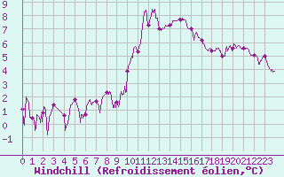 Courbe du refroidissement olien pour Beauvais (60)