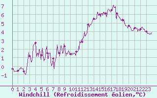 Courbe du refroidissement olien pour Auch (32)