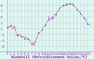 Courbe du refroidissement olien pour Roissy (95)