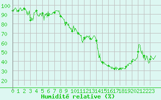 Courbe de l'humidit relative pour Bastia (2B)