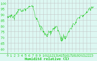 Courbe de l'humidit relative pour Orlans (45)