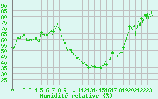 Courbe de l'humidit relative pour Ble / Mulhouse (68)