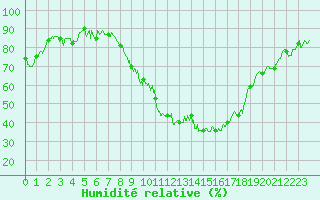 Courbe de l'humidit relative pour Nancy - Essey (54)