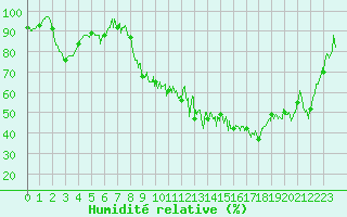 Courbe de l'humidit relative pour Grenoble/St-Etienne-St-Geoirs (38)