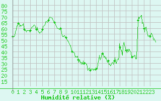 Courbe de l'humidit relative pour Montpellier (34)