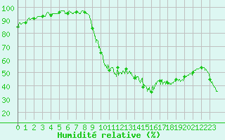 Courbe de l'humidit relative pour Besanon (25)