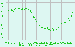 Courbe de l'humidit relative pour Ble / Mulhouse (68)