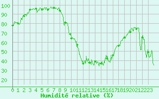 Courbe de l'humidit relative pour Tarbes (65)
