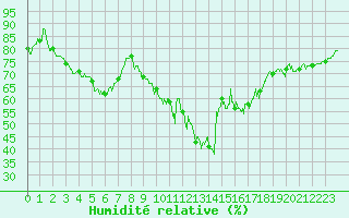 Courbe de l'humidit relative pour Montpellier (34)
