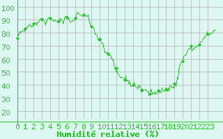 Courbe de l'humidit relative pour Chartres (28)