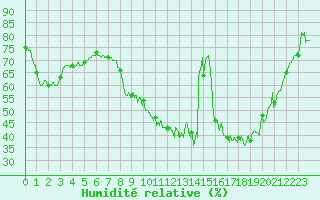 Courbe de l'humidit relative pour Ble / Mulhouse (68)
