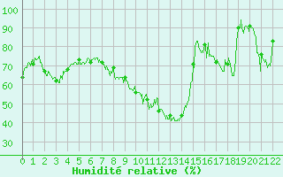 Courbe de l'humidit relative pour Flaine (74)