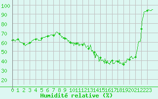 Courbe de l'humidit relative pour Condom (32)