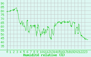 Courbe de l'humidit relative pour Ile Rousse (2B)