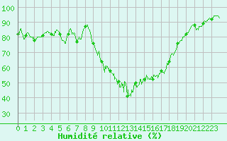 Courbe de l'humidit relative pour Pau (64)