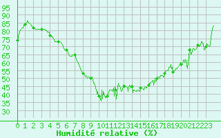 Courbe de l'humidit relative pour Cap Pertusato (2A)