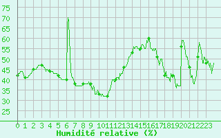 Courbe de l'humidit relative pour Ile du Levant (83)