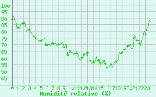 Courbe de l'humidit relative pour Orlans (45)
