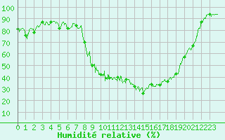 Courbe de l'humidit relative pour Bourg-Saint-Maurice (73)