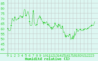 Courbe de l'humidit relative pour Dinard (35)