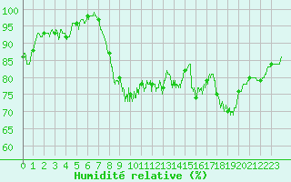 Courbe de l'humidit relative pour Vichres (28)