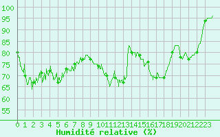 Courbe de l'humidit relative pour Le Havre - Octeville (76)