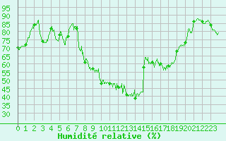 Courbe de l'humidit relative pour Torreilles (66)