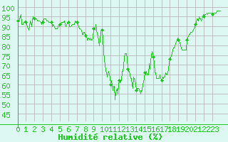 Courbe de l'humidit relative pour Sartne (2A)