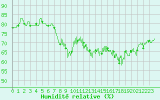 Courbe de l'humidit relative pour Boulogne (62)