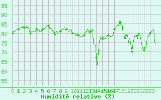 Courbe de l'humidit relative pour Marignane (13)