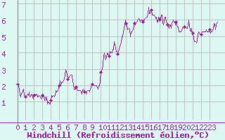 Courbe du refroidissement olien pour Tours (37)