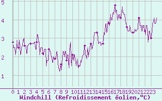 Courbe du refroidissement olien pour Limoges (87)