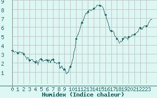 Courbe de l'humidex pour Saint-Quentin (02)
