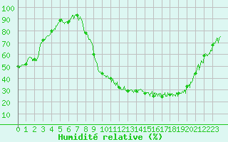 Courbe de l'humidit relative pour Charleville-Mzires (08)