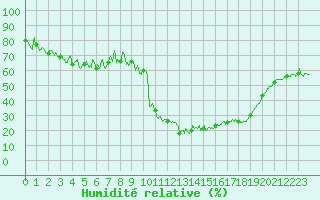 Courbe de l'humidit relative pour Formigures (66)
