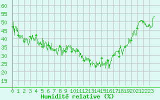 Courbe de l'humidit relative pour Ile du Levant (83)