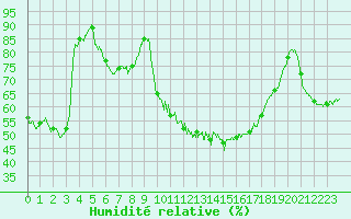 Courbe de l'humidit relative pour Villevieille (30)