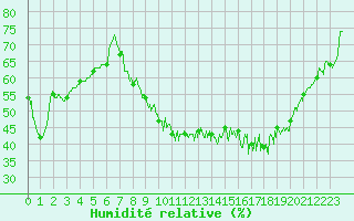 Courbe de l'humidit relative pour Le Puy - Loudes (43)