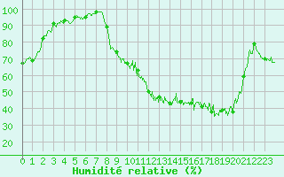 Courbe de l'humidit relative pour Reignac (37)