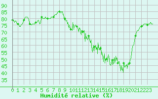 Courbe de l'humidit relative pour Cherbourg (50)