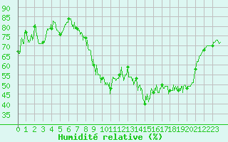 Courbe de l'humidit relative pour Alpuech (12)