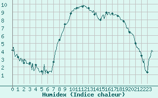 Courbe de l'humidex pour Nevers (58)