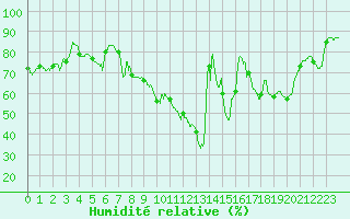 Courbe de l'humidit relative pour Colmar (68)