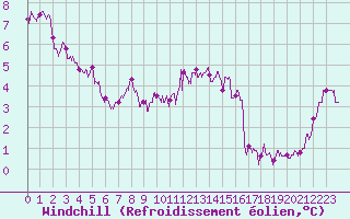 Courbe du refroidissement olien pour Ouzouer (41)