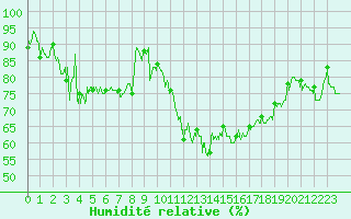 Courbe de l'humidit relative pour Roanne (42)