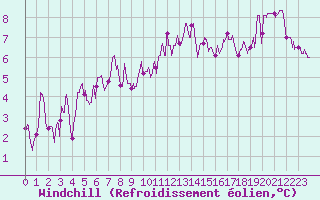 Courbe du refroidissement olien pour Ble / Mulhouse (68)