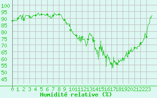 Courbe de l'humidit relative pour Tarbes (65)
